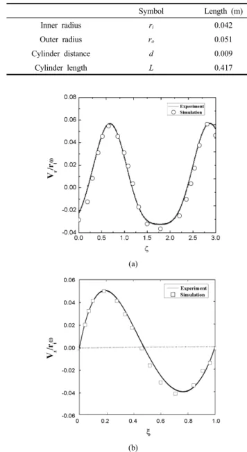 Table 1. Geometric Parameters of Taylor Reactor