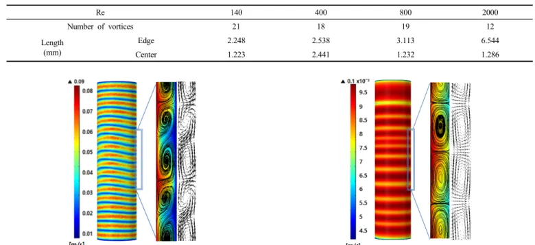 Figure 6. Velocity contour with streamline and velocity vector at Re 