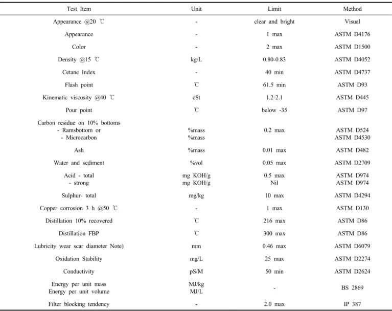 Table 1. The Specification of Special Antarctic Blended Diesel Fuel