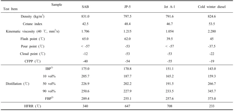 Table 2. Determination of Fuel Characteristics for Potential Candidate Alternative Fuel 