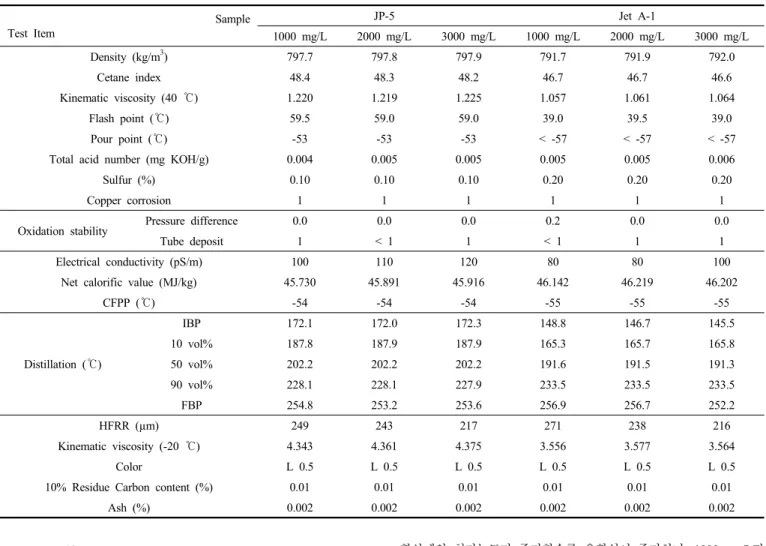 Table 4. Test Result of Alternative Fuel for SAB by Adding Lubricant Additive