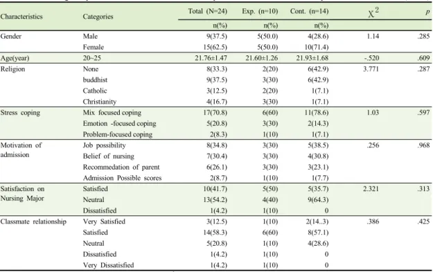 Table 3. Homogeneity in the Characteristics of the Experimental and Control Group                   (N=24)