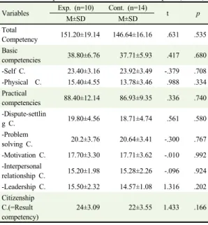 Table 4. Homogeneity in Dependent Variables of the  Experimental and Control Group   (N=24) Variables Exp