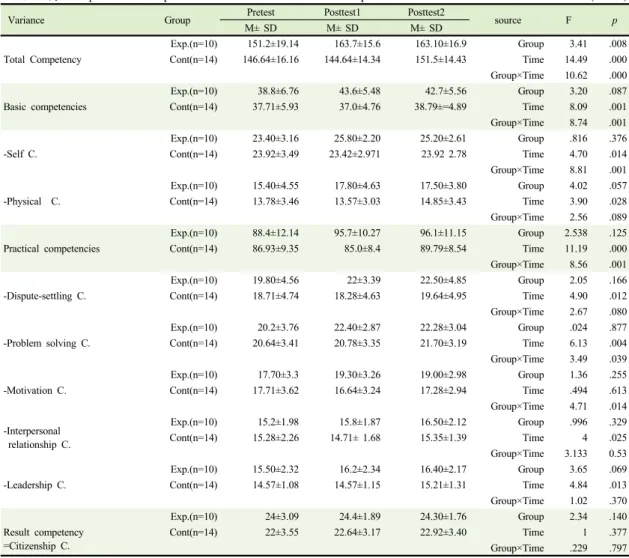 Table 5.  Comparison  of  Dependent  Variables  between  the  Groups                                                                        (N=24)