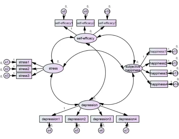 Fig. 1. Hypothetical path model 4.2 측정모형 검증 표집된  자료의  결측치는  성질에  따라  분석결과의  일 반화  가능성에  심각한  영향을  미칠  수도  있기  때문에  계 열평균  방법을  적용하여  결측치를  처리하였다