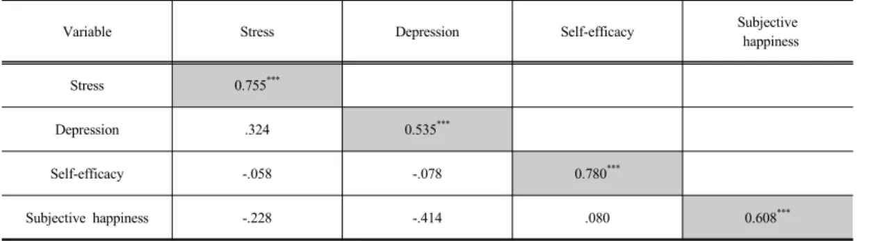 Table 5. Correlation betwween latent  variables           