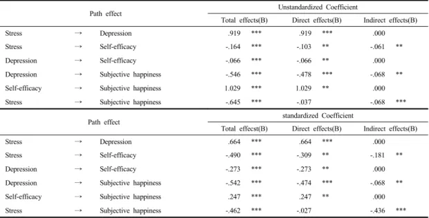 Table 8. Test result of Mediating effect