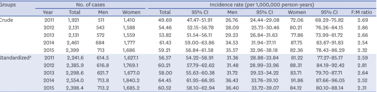Table 1. Number of cases, crude incidence rates, standardized number of cases, and standardized incidence rates of AACG in each year from 2011 to 2015