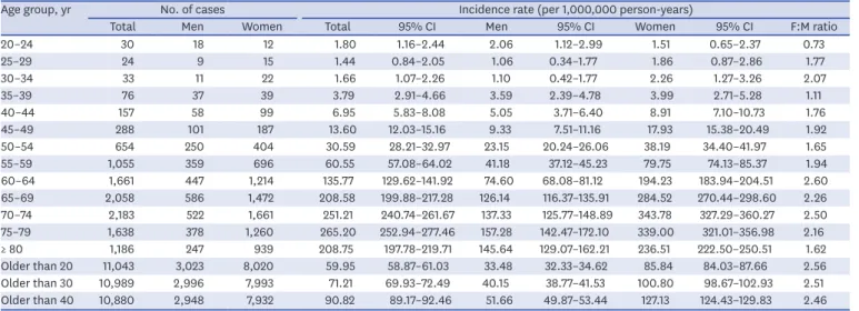 Table 2. Average standardized incidence rate of AACG during 2011–2015 in reference to the 2015 Census Data