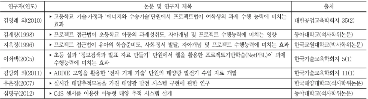 Table  1  Literature  review  of  advanced  research 연구자(연도) 논문  및  연구지  제목 출처 김영례  외(2010) ▸고등학교  기술․가정과  ‘에너지와  수송기술’단원에서  프로젝트법이  여학생의  과제  수행  능력에  미치는  효과 대한공업교육학회지  35(2) 김제향(1998) ▸프로젝트  접근법이  초등학교  아동의  과제성취도,  자아개념  및  프로젝트  수행능력에  미치는  영향  동아대학교(