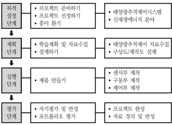 Fig.  1  Design  of  experiment