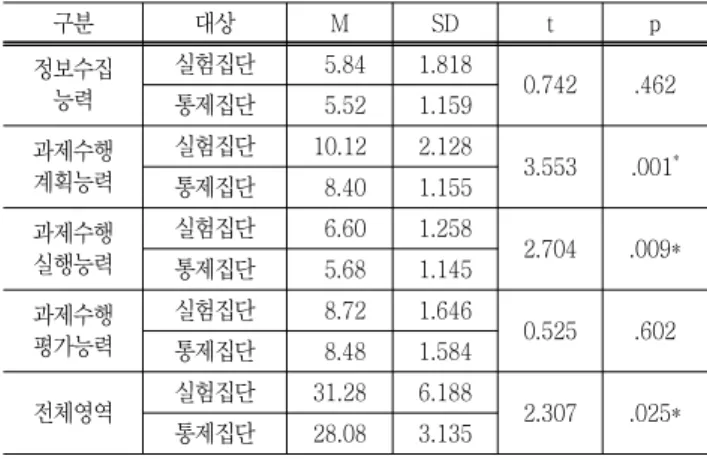 Table  3  Result  of  t-test  on  task  performance  ability