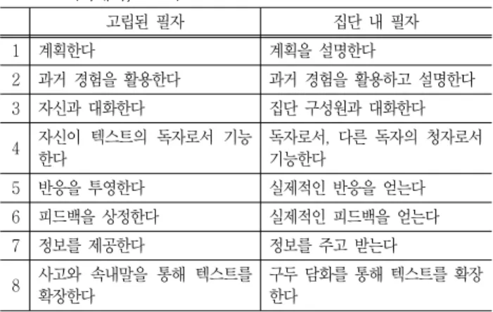 Table  3  Comparing  a  lone  writer  and  a  team  writer  (이재기,  1997)  고립된  필자 집단  내  필자 1 계획한다 계획을  설명한다 2 과거  경험을  활용한다 과거  경험을  활용하고  설명한다 3 자신과  대화한다 집단  구성원과  대화한다 4 자신이  텍스트의  독자로서  기능 한다 독자로서,  다른  독자의  청자로서 기능한다 5 반응을  투영한다 실제적인  반응을  얻는다 6 피드백을