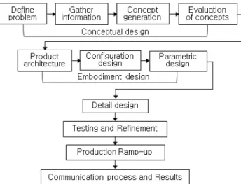Fig.  2  Three  phases  of  the  engineering  design  process 