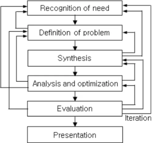 Fig.  3  The  phases  of  design  (Shigley,  1983) 