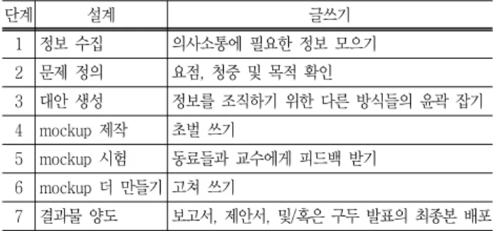 Table  2  Comparing  design  and  writing  (Yarnoff,  2010)  단계 설계 글쓰기 1 정보  수집 의사소통에  필요한  정보  모으기 2 문제  정의 요점,  청중  및  목적  확인 3 대안  생성 정보를  조직하기  위한  다른  방식들의  윤곽  잡기 4 mockup  제작 초벌  쓰기 5 mockup  시험 동료들과  교수에게  피드백  받기 6 mockup  더  만들기 고쳐  쓰기 7 결과물  양도 