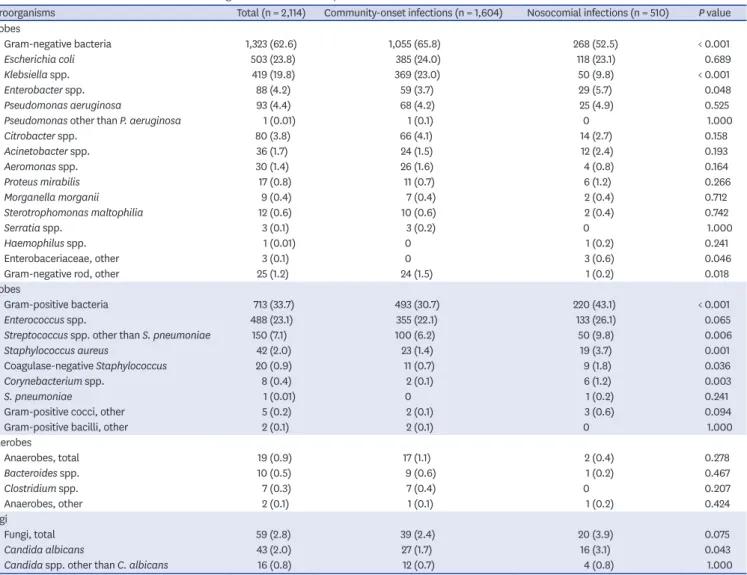 Table 2. Distributions of the most common microorganisms isolated from patients with IAIs