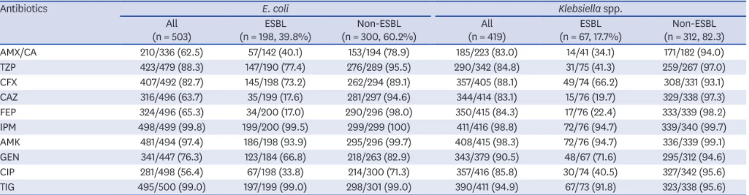 Table 6. Antimicrobial susceptibilities of aerobic gram-positive bacteria according to CO or N infection status