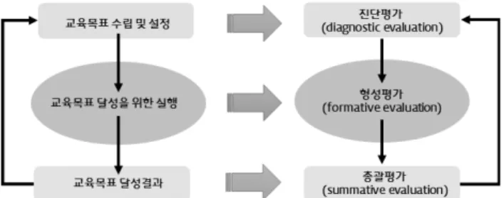 Fig.  2  Program  Educational  Objectives  Evaluation  Process