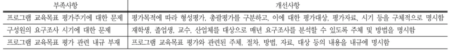 Table  2  Deficiencies  from  ABEEK  Evaluation  and  Improvement 부족사항 개선사항 프로그램  교육목표  평가주기에  대한  문제 평가목적에  따라  형성평가,  총괄평가를  구분하고,  이에  대한  평가대상,  평가자료,  시기  등을  구체적으로  명시함 구성원의  요구조사  시기에  대한  문제 재학생,  졸업생,  교수,  산업체를  대상으로  매년  요구조사를  분석할  수  있도록  주체  