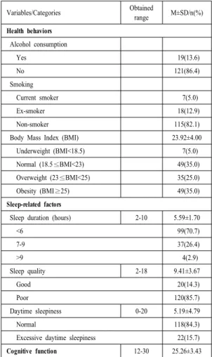Table 3. Differences in cognitive function according to  demographic characteristics of the subjects 