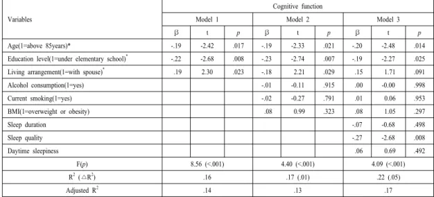 Table 6.  Influencing  factors  for  cognitive  function  of  the  subjects                                                                          (N=140)