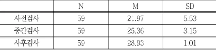 Table  5  Results  of  logical  thinking