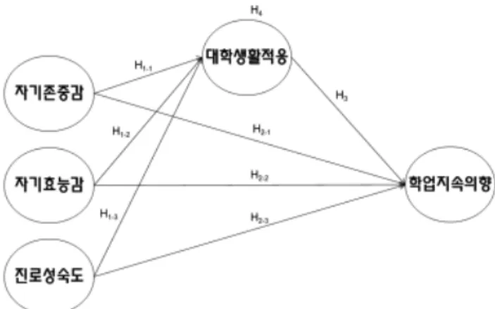 Fig.  1  Hypothetical  research  model