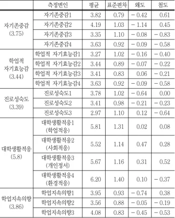 Table  2  The  result  of  correlation  (n＝702)