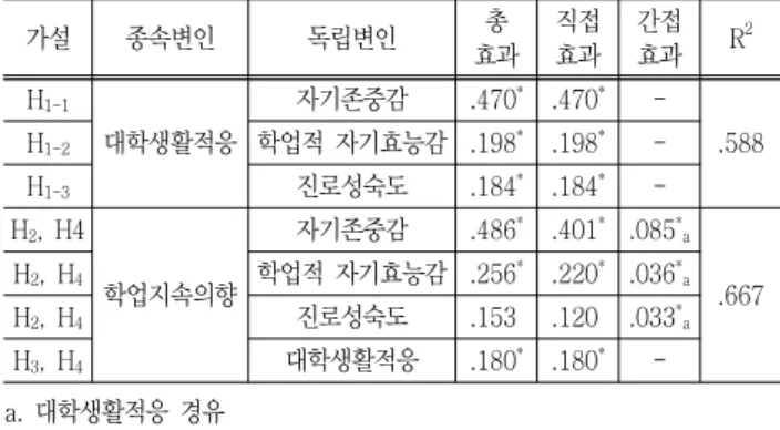 Table  4  The  result  of  analysis  of  structural  equation  model