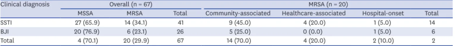 Table 1. Methicillin-resistant Staphylococcus aureus rate according to clinical diagnosis