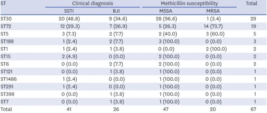 Table 3. Multilocus sequence typing distribution according to diagnosis and methicillin susceptibility