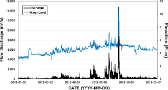 Fig.  4. Sediment Discharge Data of the Jindong  Station in Nakdong River
