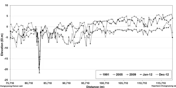 Fig. 7. Bed Elevation Changes between the Changnyeong-Haman Weir and Hapcheon-Changnyeong Weir after Four Rivers Restoration Project