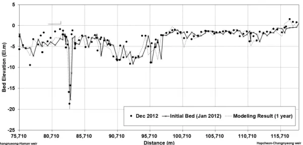 Fig. 10. Comparison of Measured and Simulated Bed Elevation Changes for 1 year of 2012 m)로  설치되었으며, 2011년  10월  29일  부로  공사가  완 료되어  일반인에게  공개되었다