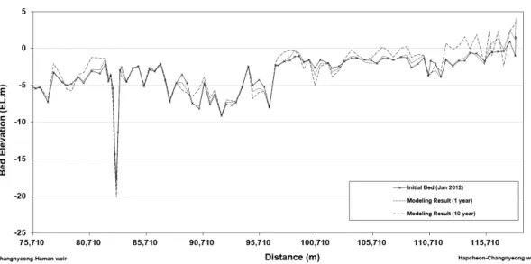 Fig. 11. Simulation Results of Bed Elevation Changes after 1year and 10 years 구간  사이에  최대  2.07 m 퇴적이  나타났으며  상류  35  km (110,000 m)에서  상류  40 km(115,000 m) 구간  사이 에  최대  3.26 m의  유사  퇴적이  발생하는  것으로  모의되 었다