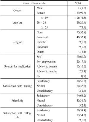Table 1. General characteristics of nursing students (N=142) General characteristic N(%) Gender Male 13(9.2) Female 129(90.8) Age(yr)       ≤ 19 106(74.5)20 - 2429(20.4)       ≥ 25 7(4.9) Religion None 75(52.8)Protestant46(32.4)Catholic9(6.3) Buddhism 9(6.