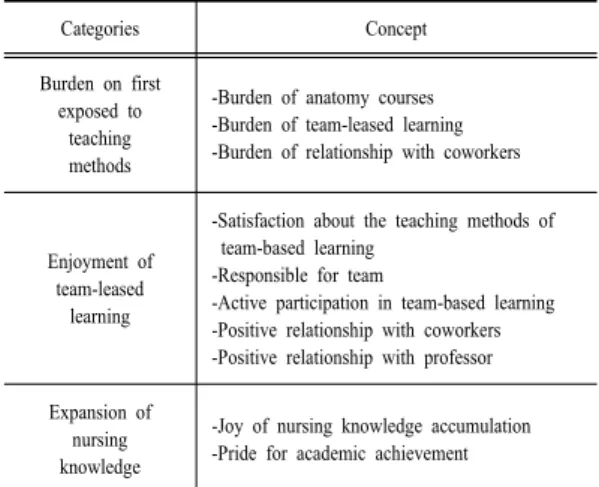 Table 4. Concepts and categories related to student’s  experience of team based anatomy
