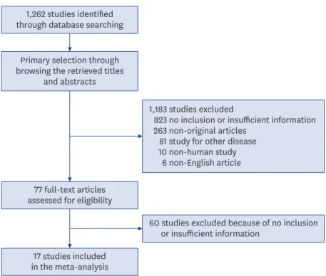 Fig. 1. Flow diagram for identification of eligible studies.