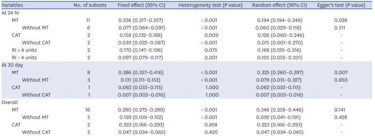 Fig. 2. Paired forest plot of the sensitivity and specificity of RI > 4 unit for 6 hours mortality after admission