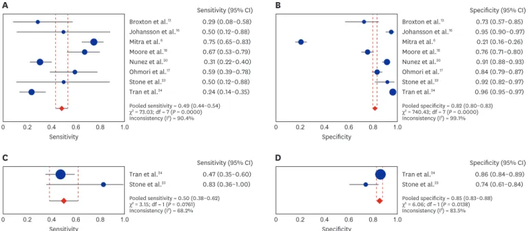 Fig. 4. Paired forest plot of the sensitivity and specificity of (A, B) MT and (C, D) CAT for overall mortality