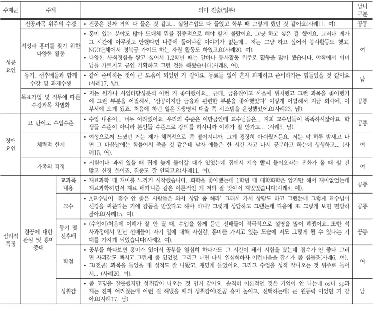 표  3  대학생활  및  전공에  있어서  성공,  장애요인  및  심리적  특징  주제군 주제 의미  진술(일부) 남녀 구분 성공 요인 전공과목  위주의  수강 •  전공은  진짜  거의  다  들은  것  같고..