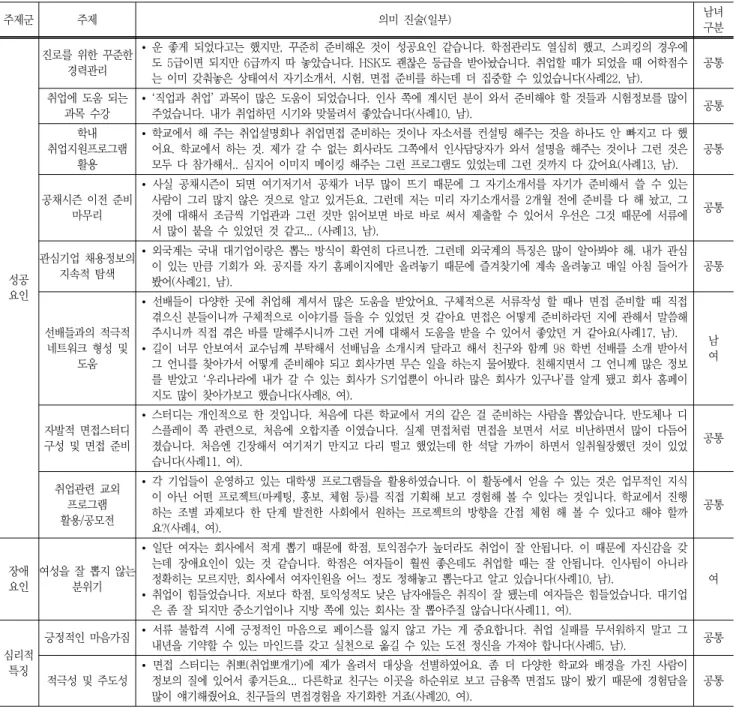 표  4  취업준비에  있어서  성공,  장애요인  및  심리적  특징  주제군 주제 의미  진술(일부) 남녀 구분 성공 요인 진로를  위한  꾸준한 경력관리 •  운  좋게  되었다고는  했지만,  꾸준히  준비해온  것이  성공요인  같습니다