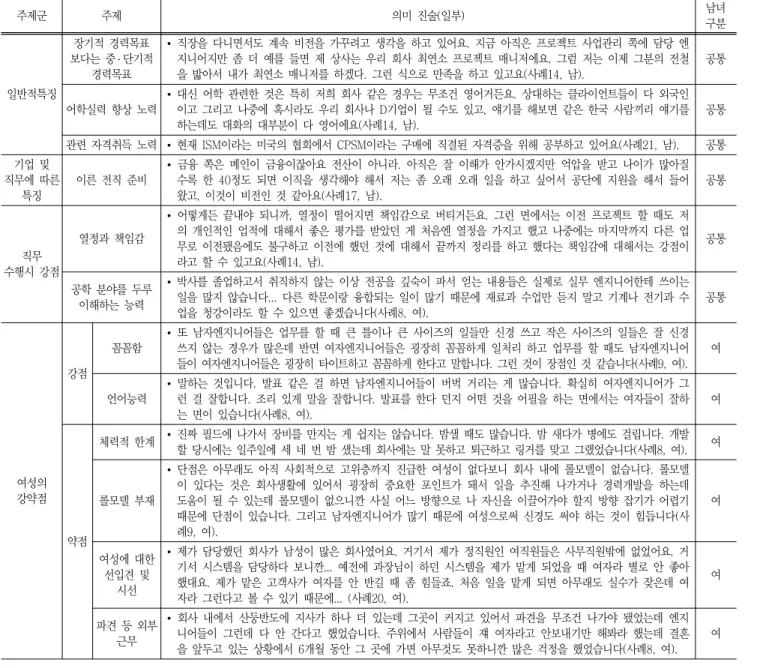 표  5  취업  후  경력개발에  있어서  성공,  장애요인  및  심리적  특징  주제군 주제 의미  진술(일부) 남녀 구분 일반적특징 장기적  경력목표 보다는  중 ․ 단기적 경력목표 •  직장을  다니면서도  계속  비전을  가꾸려고  생각을  하고  있어요