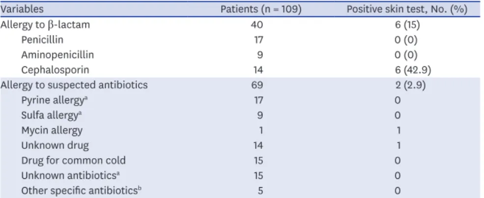 Table 2. History of adverse drug reactions based on the statements of patients