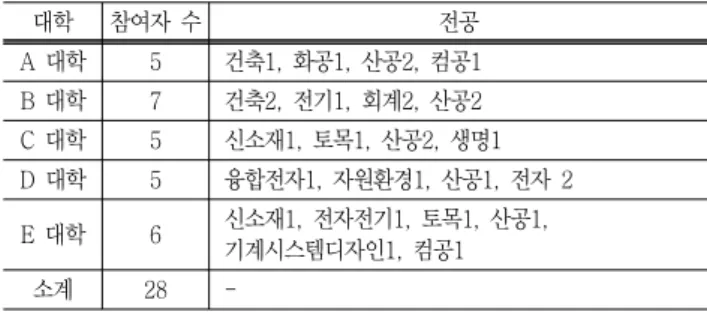 Table  1  Participants  in  the  survey
