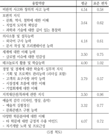 Table  4  Areas  of  convergence  subjects  hoped  to  be  open  (N＝28) 융합교과목  분야 빈도 백분율 공학＋비공학 공학＋창의성 19 22.62 공학＋문학,  과학철학,  사회학33.57 공학＋말하기,  글쓰기44.76 공학＋시사경제,  기술경쟁44.76  공학＋프로젝트  관리,  리더십 13 15.48  공학＋경영,  경제 14 16.67  공학＋지적재산권,  특허 6 7.14  공학＋디자인,  영