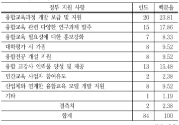 Table  8  University  supports  for  convergence  education  (N