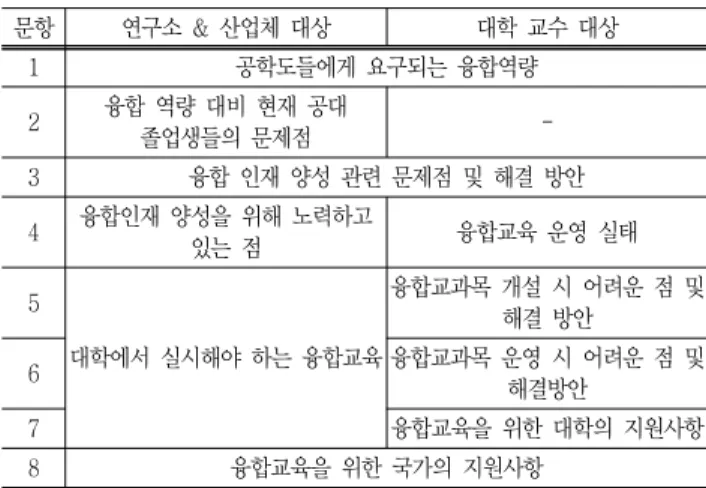 Table  10  The  structured  interview  items 