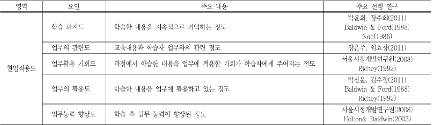 Table  1  Advanced  research  of  transfer's  common  factor